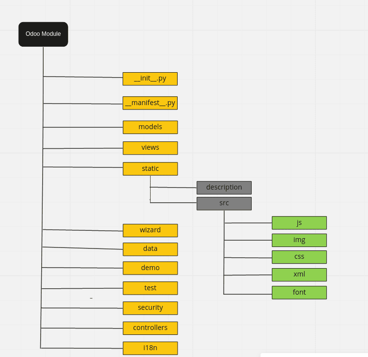 How I Built a Custom Odoo Module from Scratch